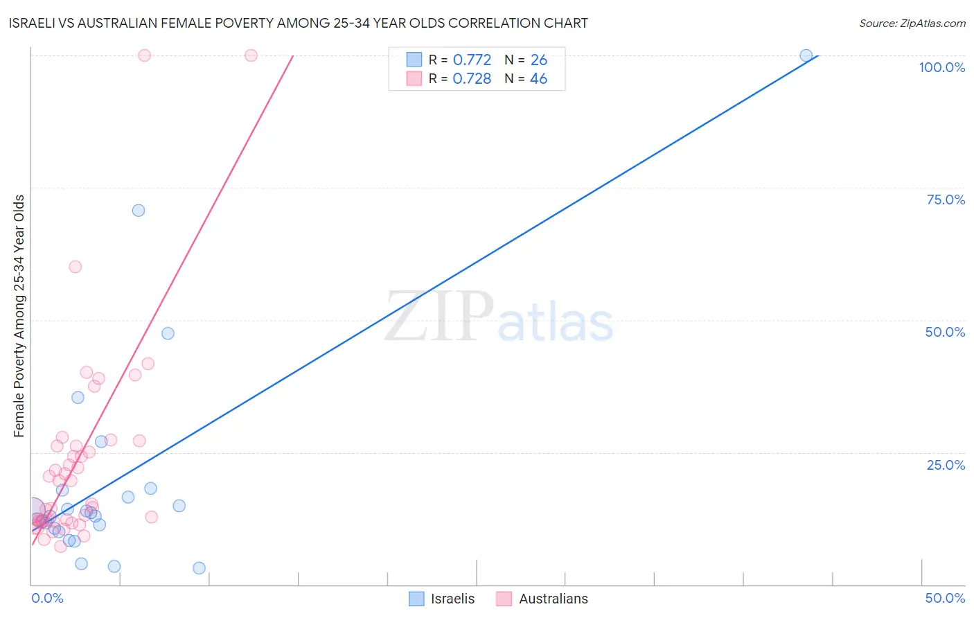 Israeli vs Australian Female Poverty Among 25-34 Year Olds