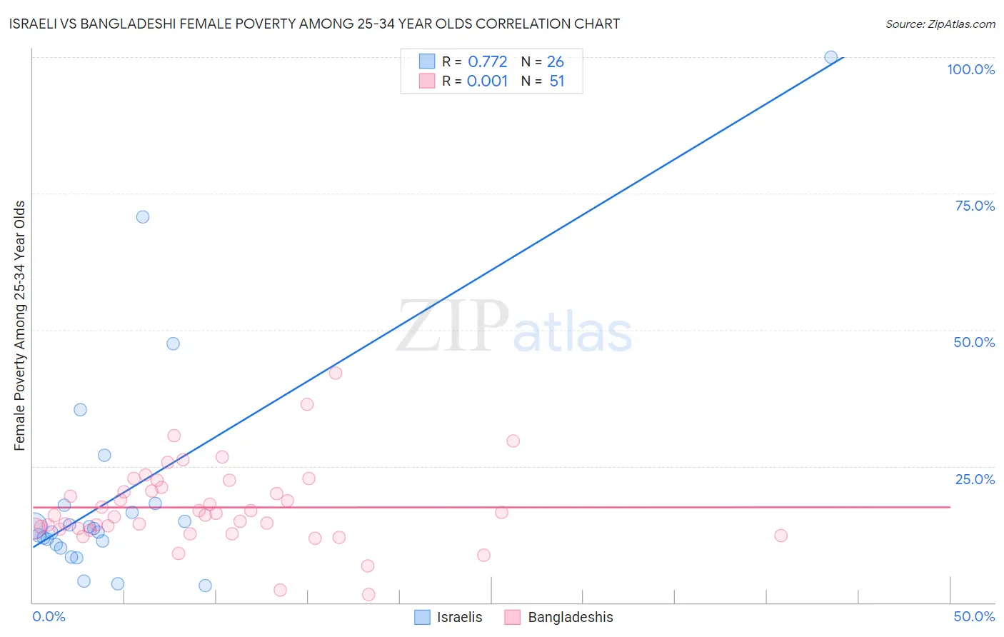 Israeli vs Bangladeshi Female Poverty Among 25-34 Year Olds