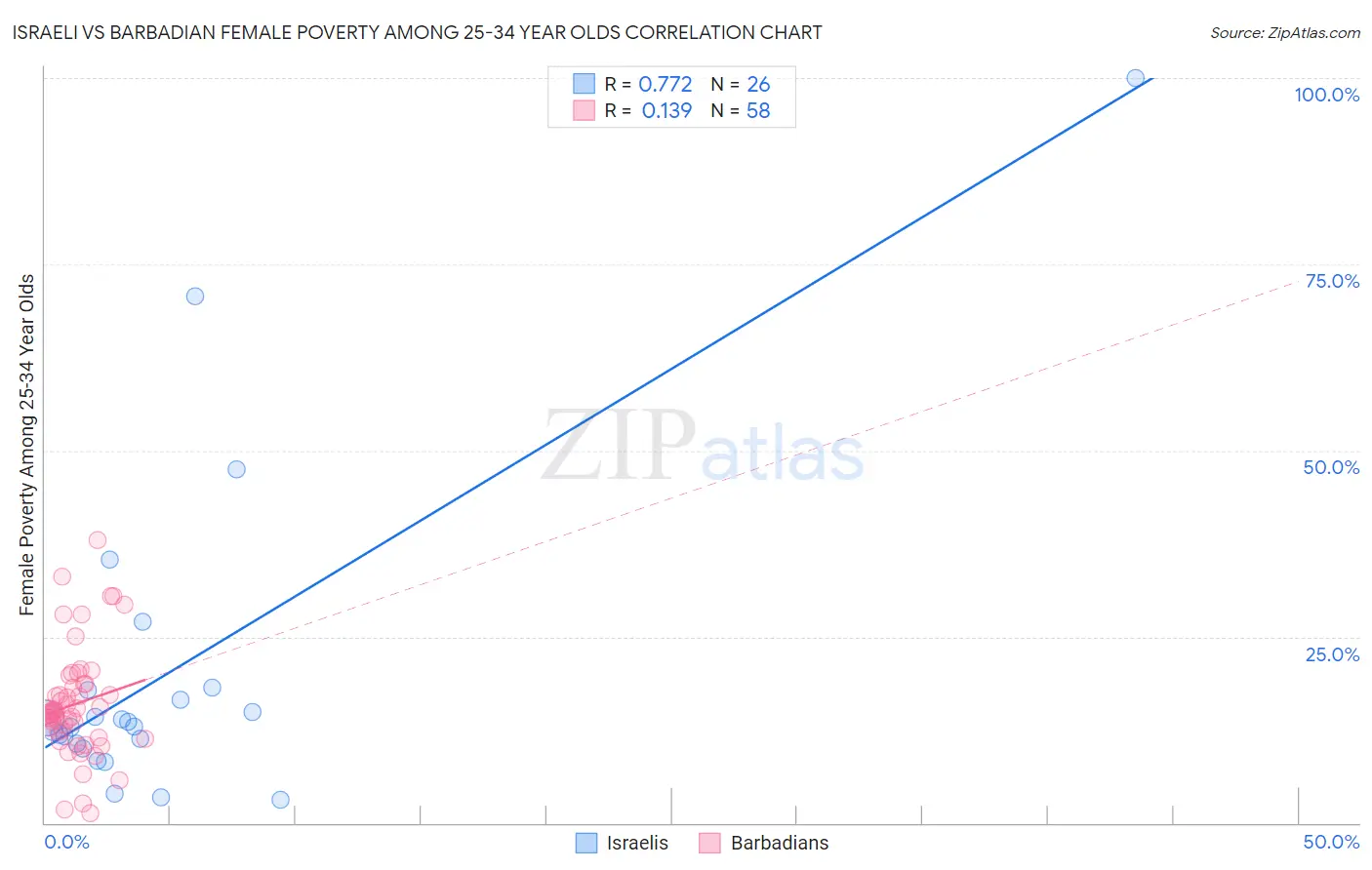 Israeli vs Barbadian Female Poverty Among 25-34 Year Olds
