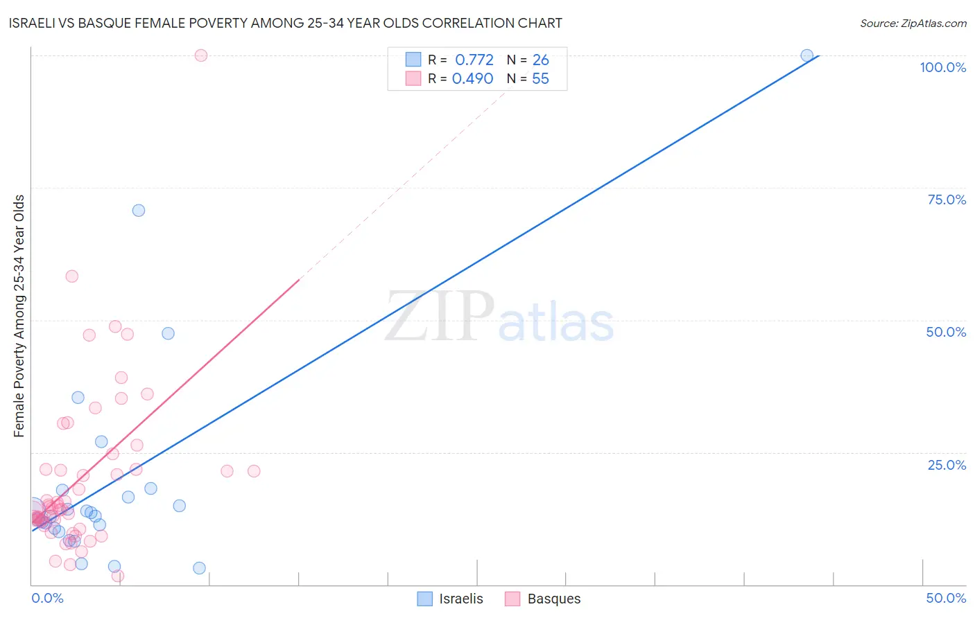 Israeli vs Basque Female Poverty Among 25-34 Year Olds