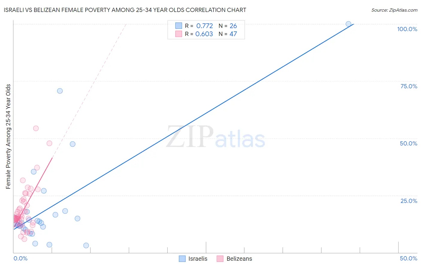 Israeli vs Belizean Female Poverty Among 25-34 Year Olds