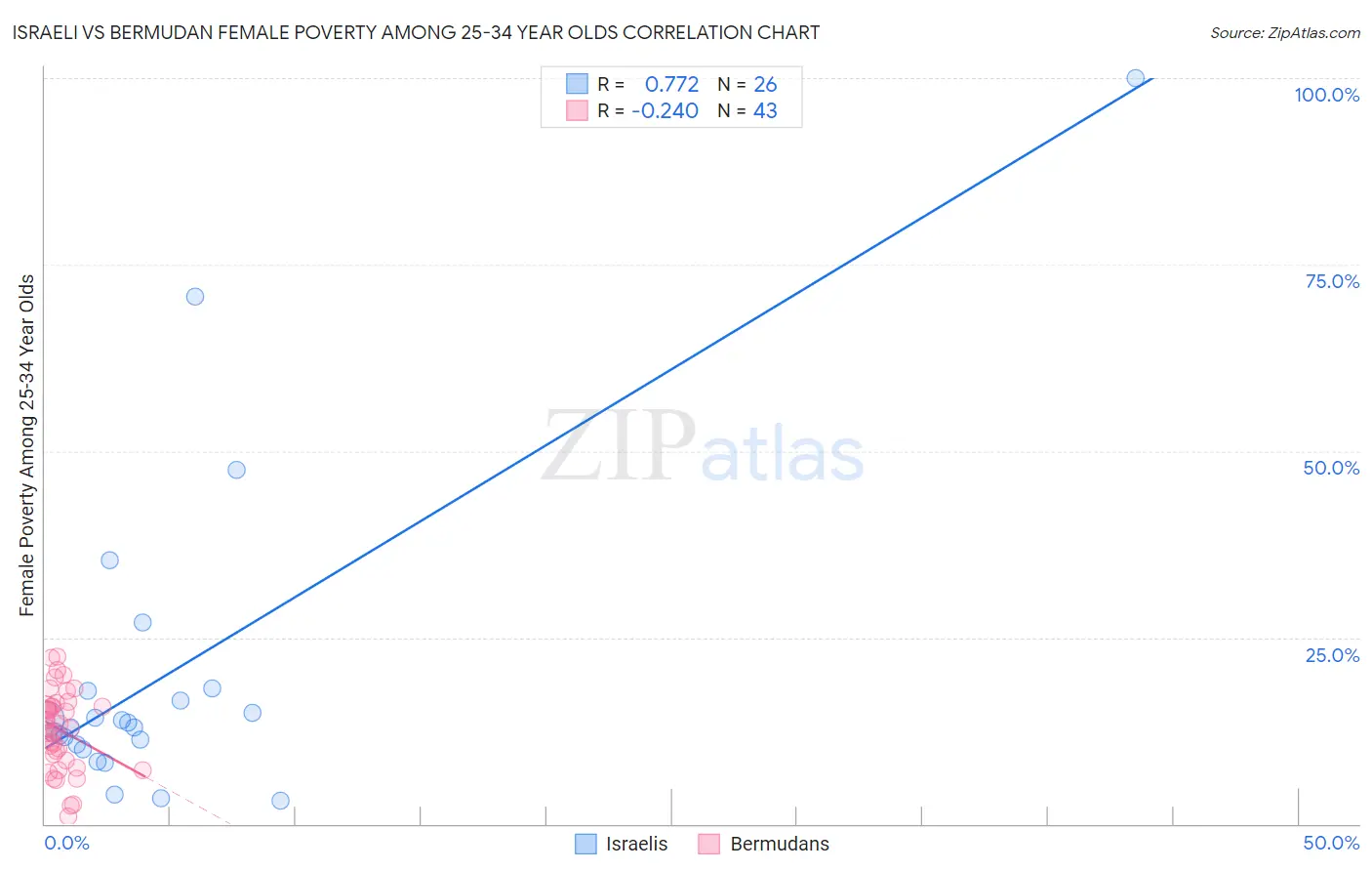 Israeli vs Bermudan Female Poverty Among 25-34 Year Olds