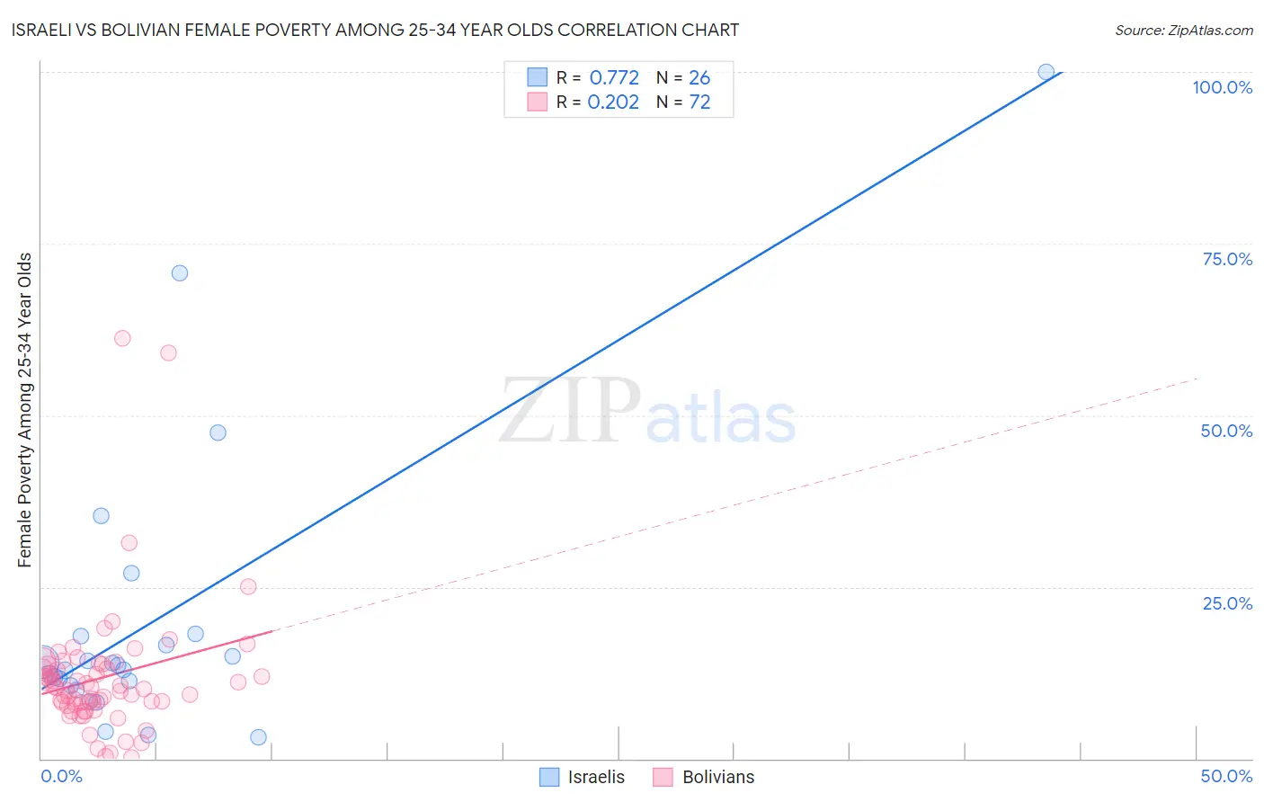 Israeli vs Bolivian Female Poverty Among 25-34 Year Olds