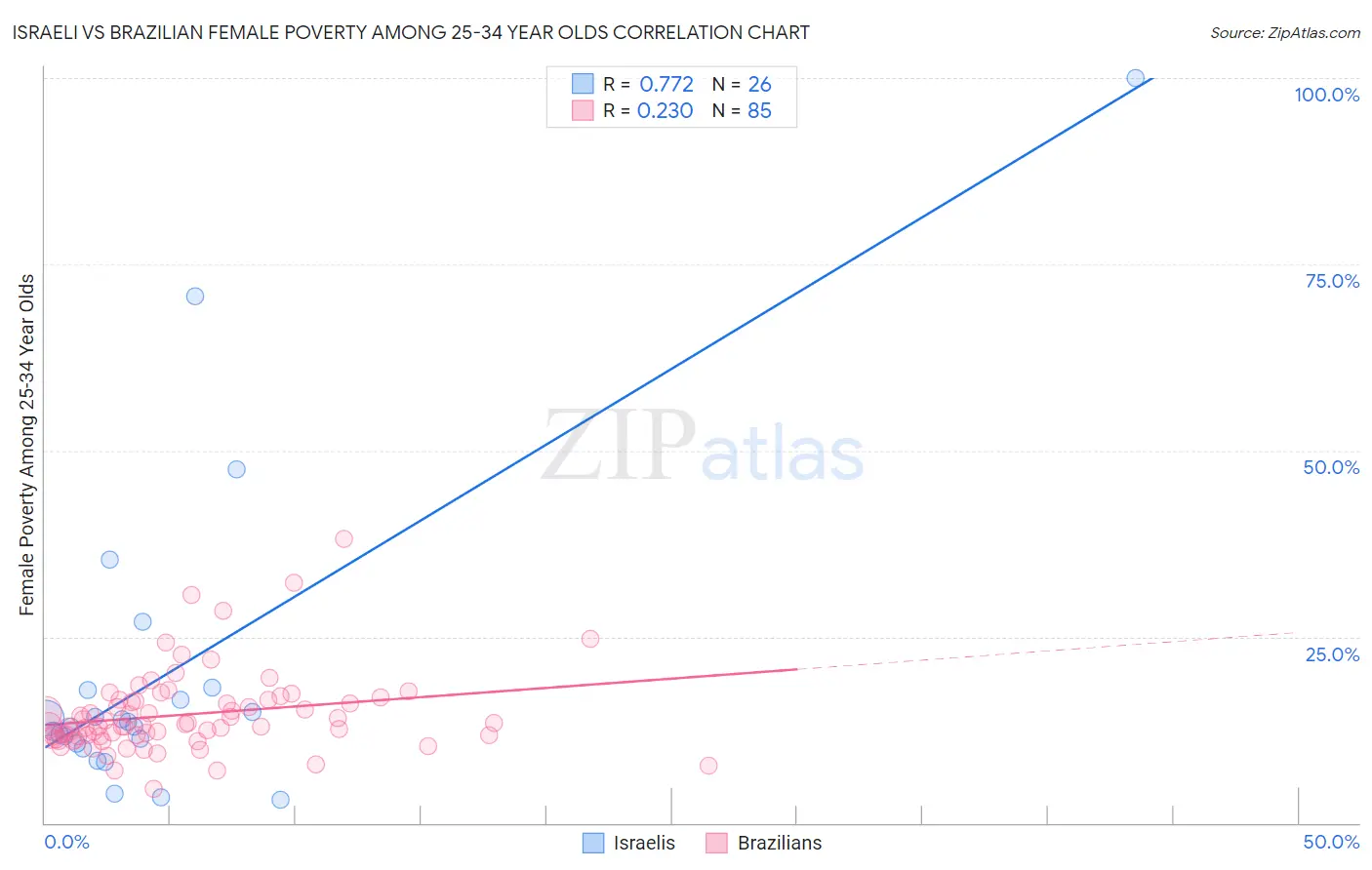 Israeli vs Brazilian Female Poverty Among 25-34 Year Olds