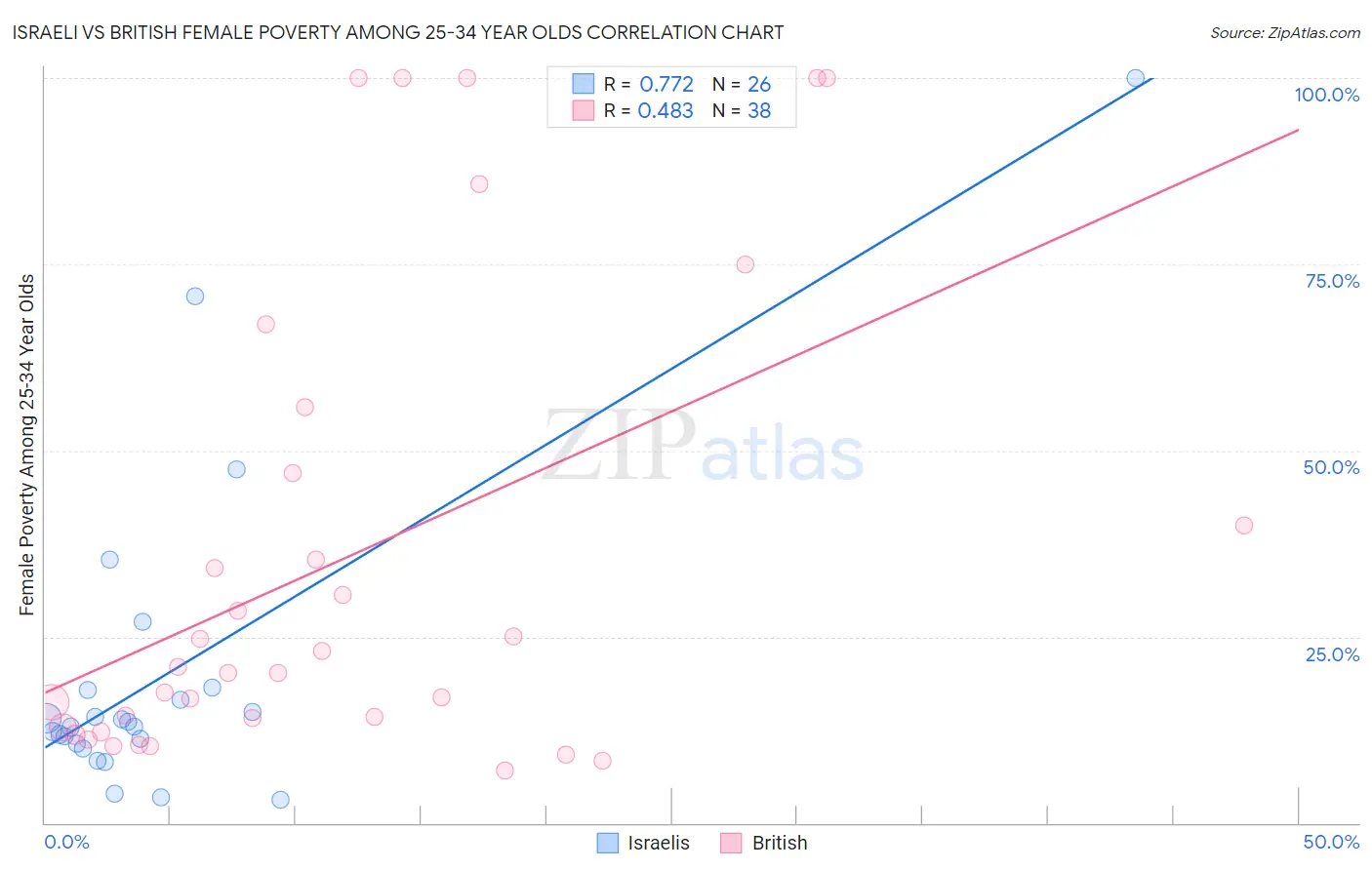 Israeli vs British Female Poverty Among 25-34 Year Olds