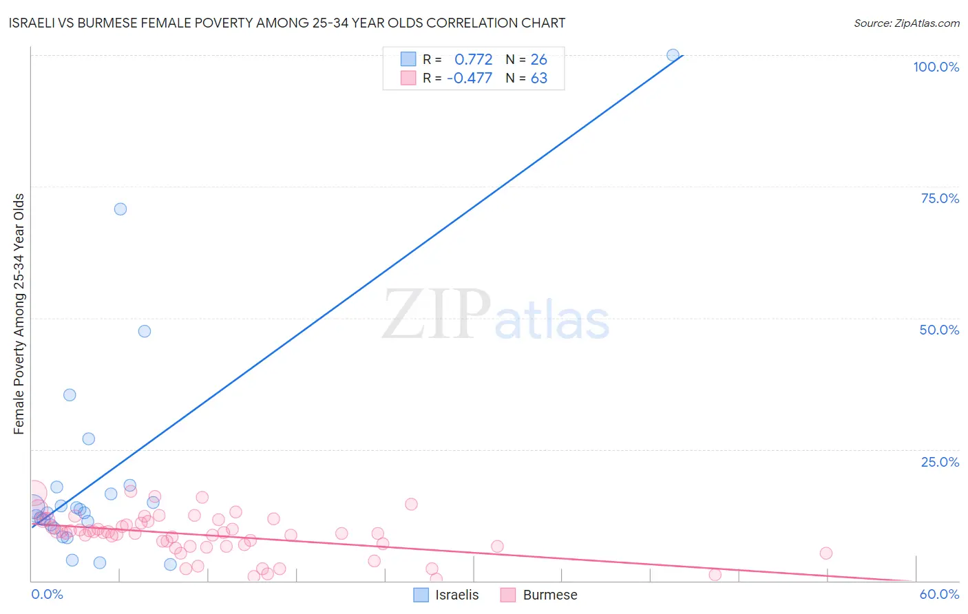 Israeli vs Burmese Female Poverty Among 25-34 Year Olds