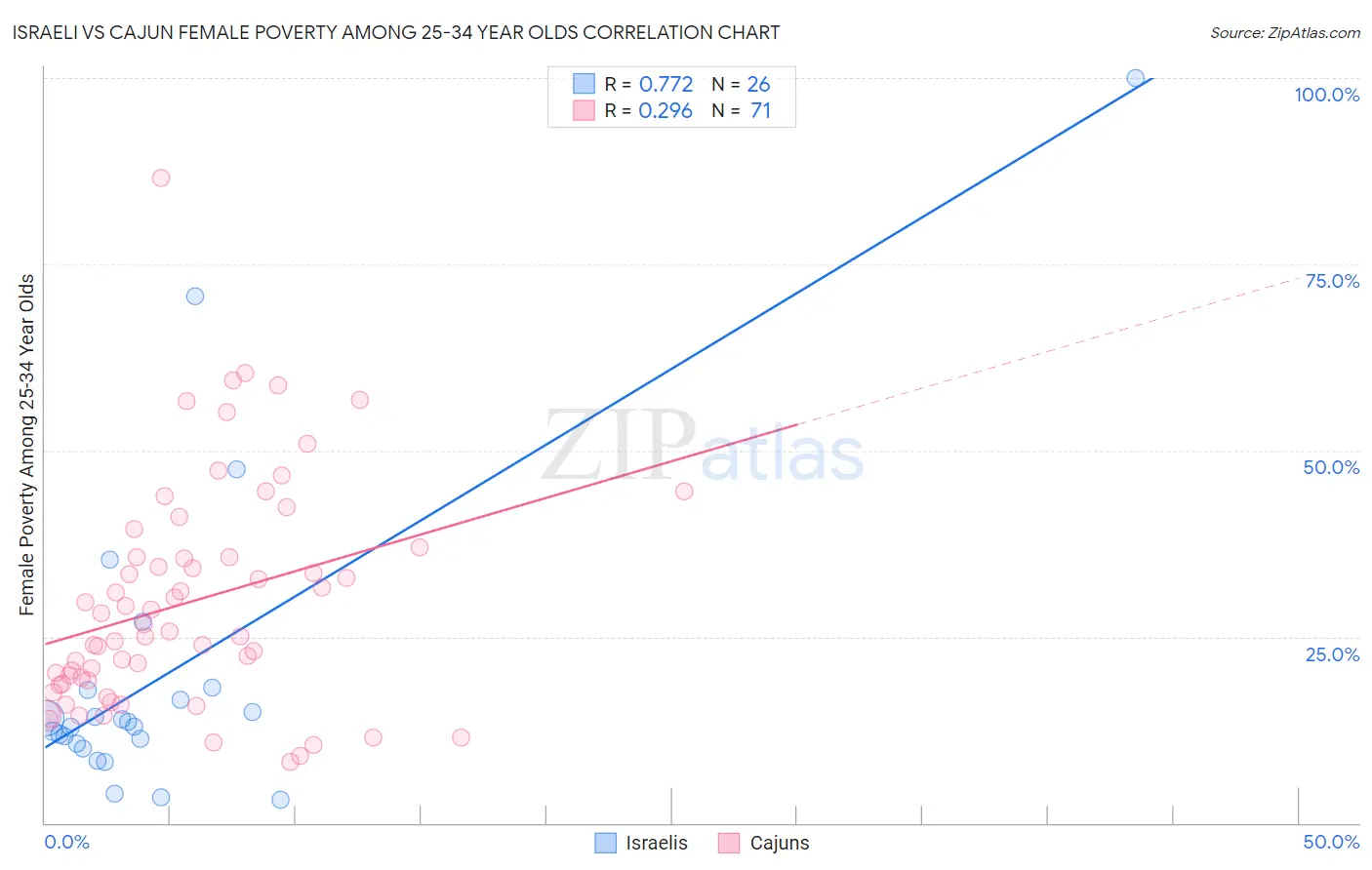 Israeli vs Cajun Female Poverty Among 25-34 Year Olds