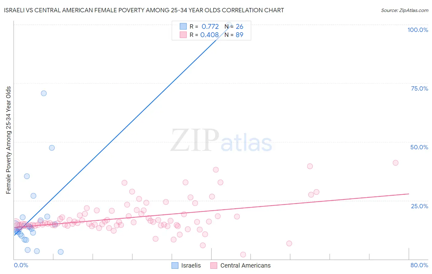 Israeli vs Central American Female Poverty Among 25-34 Year Olds