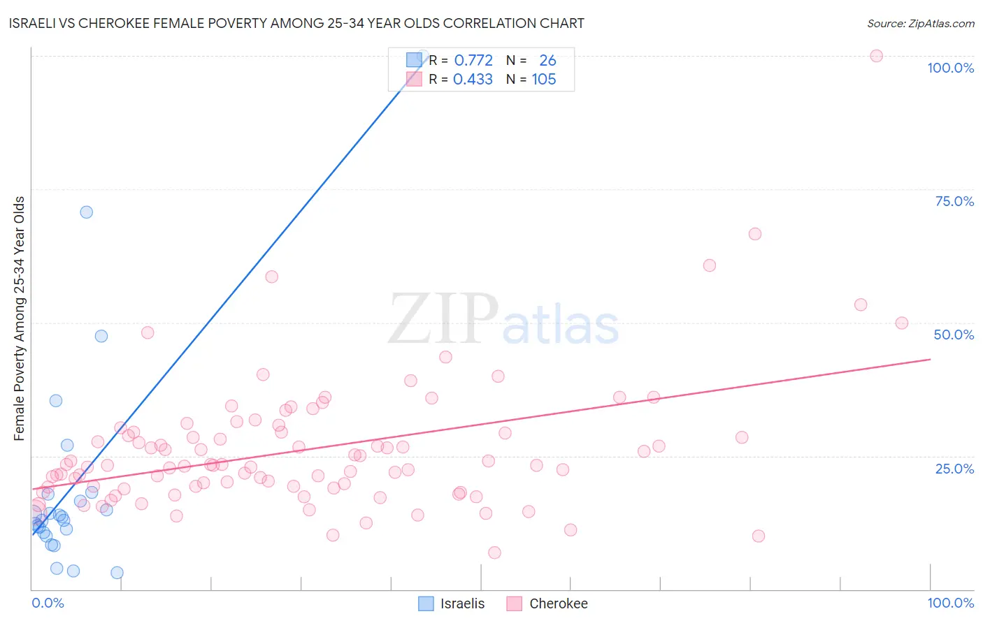 Israeli vs Cherokee Female Poverty Among 25-34 Year Olds