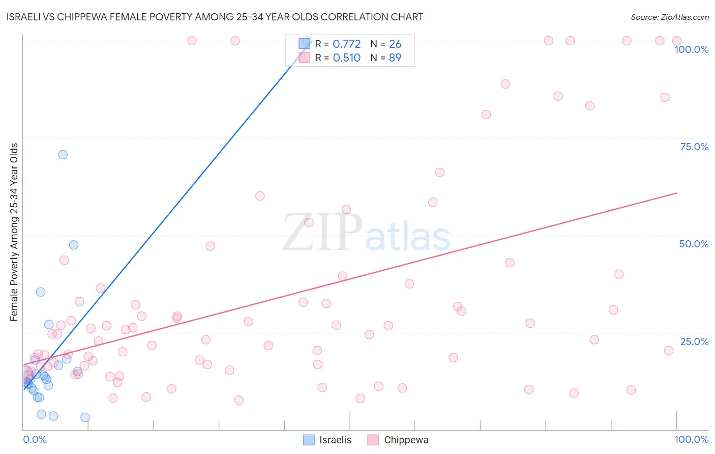 Israeli vs Chippewa Female Poverty Among 25-34 Year Olds