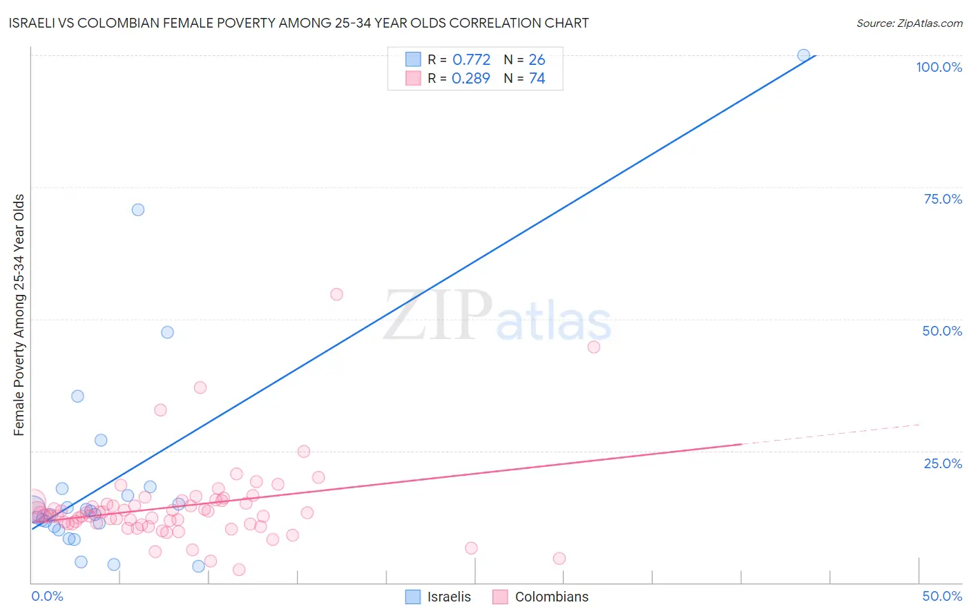 Israeli vs Colombian Female Poverty Among 25-34 Year Olds
