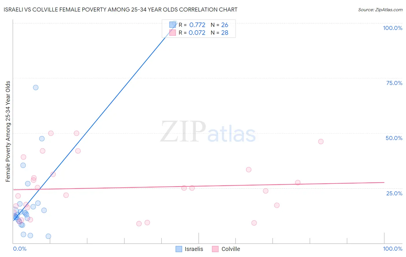 Israeli vs Colville Female Poverty Among 25-34 Year Olds