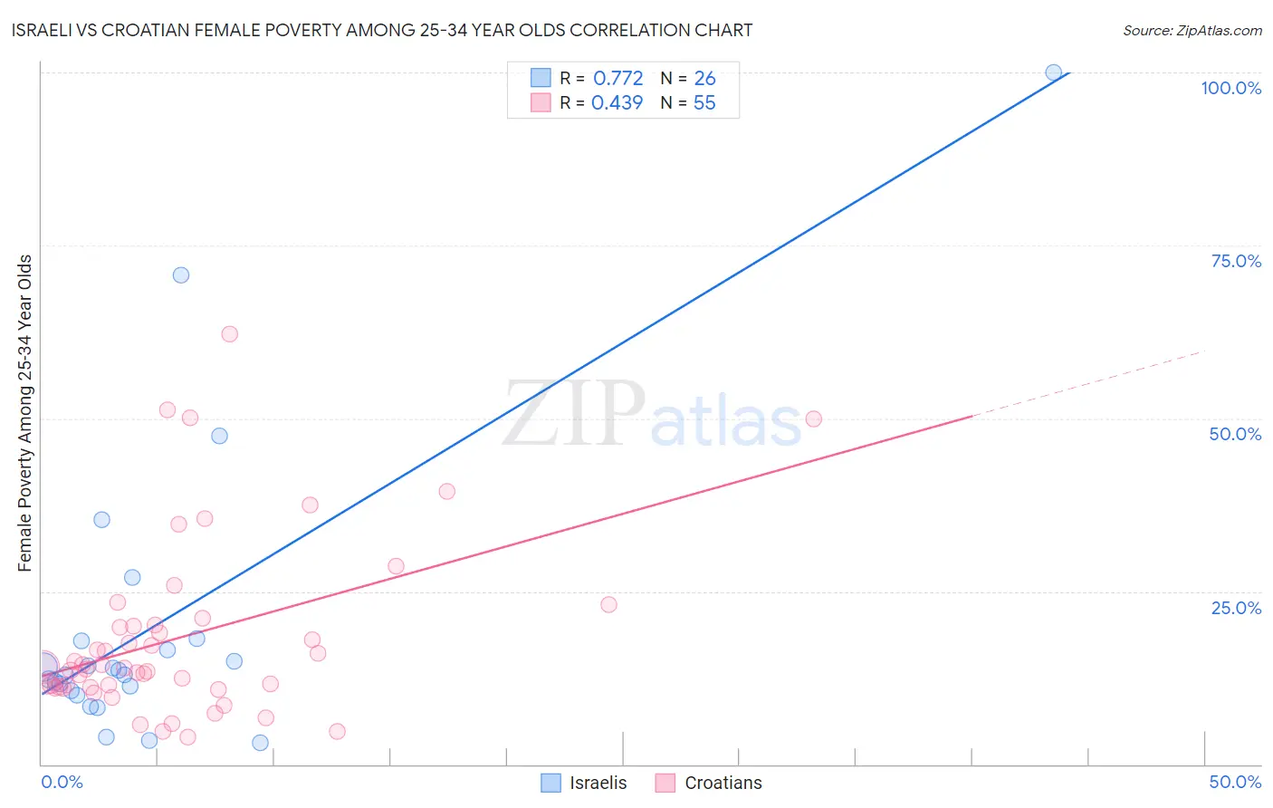 Israeli vs Croatian Female Poverty Among 25-34 Year Olds