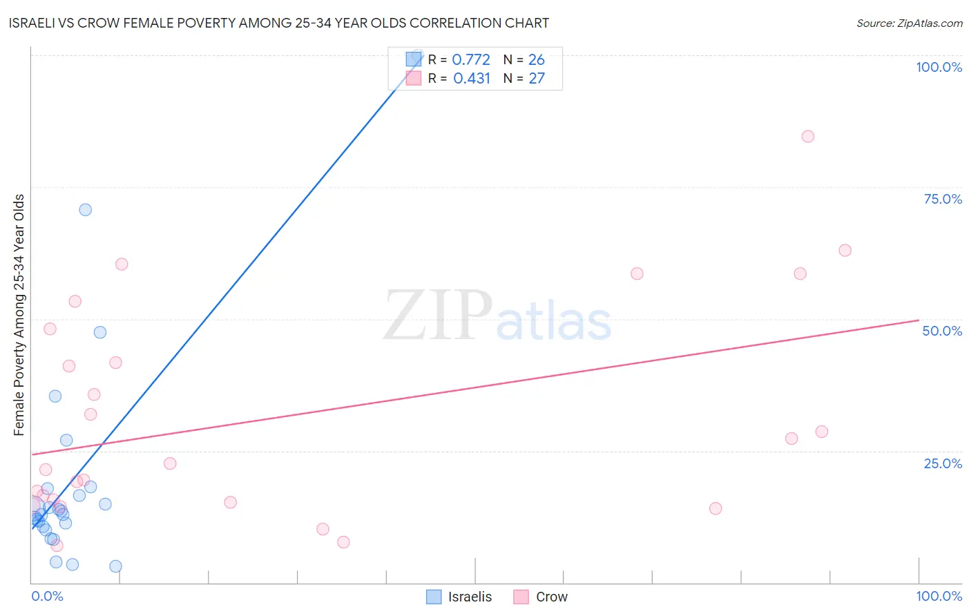 Israeli vs Crow Female Poverty Among 25-34 Year Olds