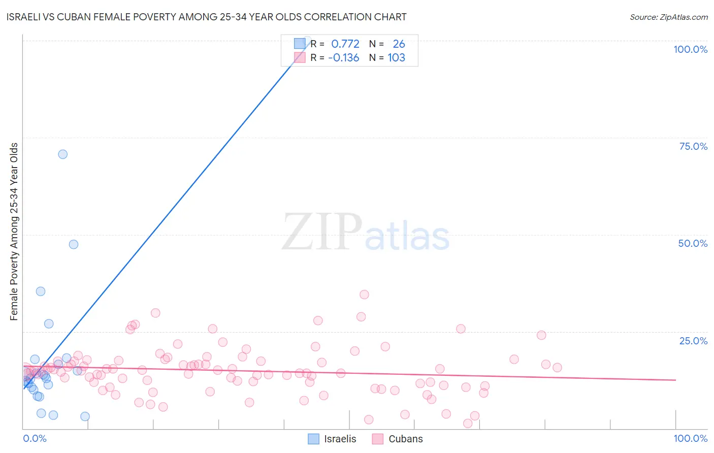 Israeli vs Cuban Female Poverty Among 25-34 Year Olds