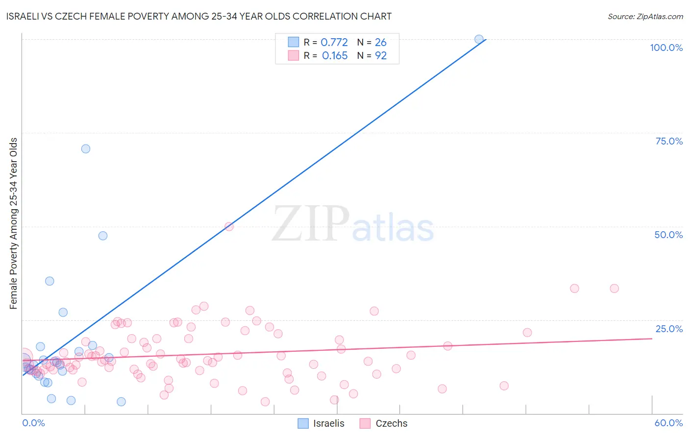 Israeli vs Czech Female Poverty Among 25-34 Year Olds