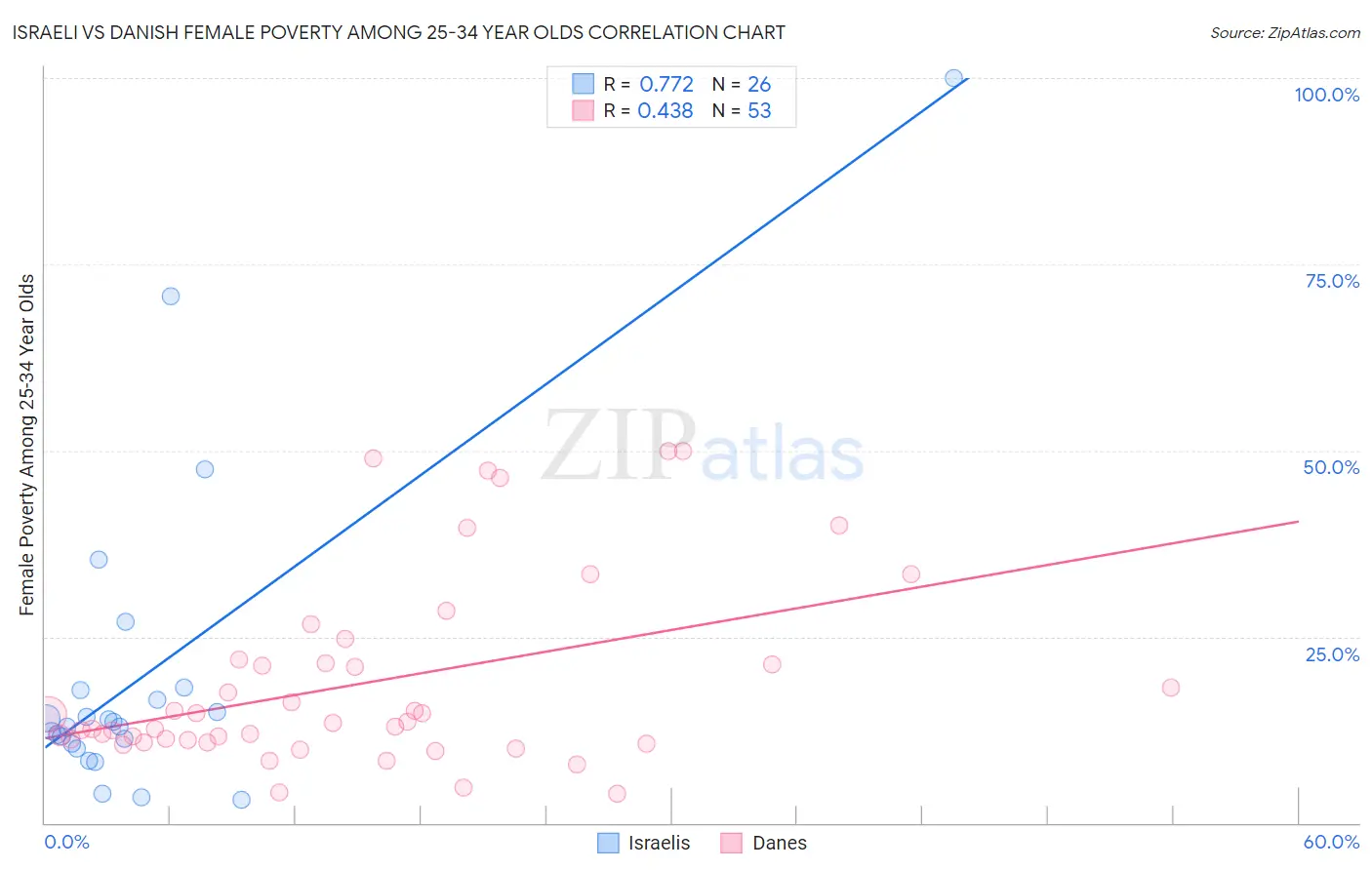 Israeli vs Danish Female Poverty Among 25-34 Year Olds