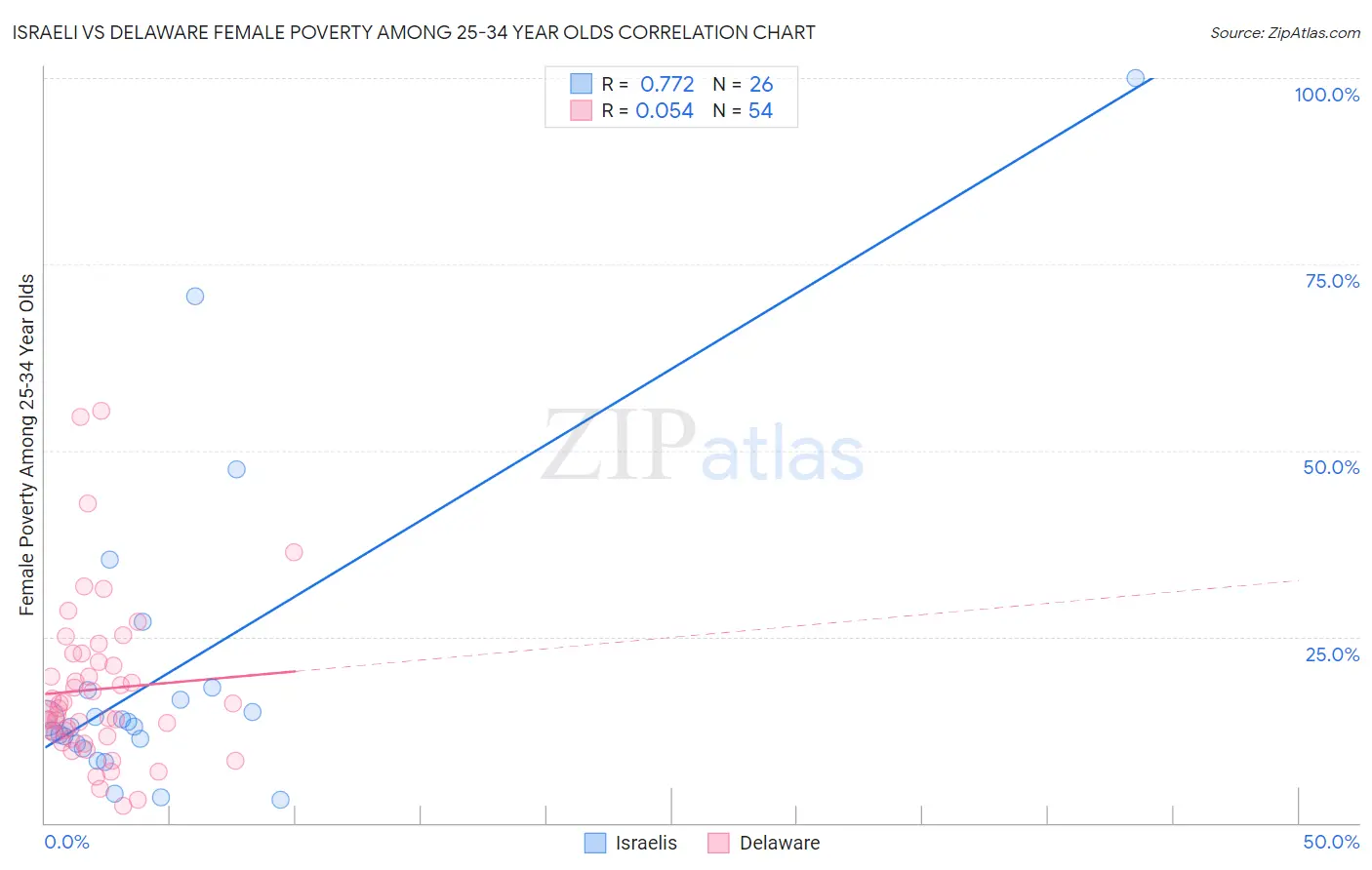 Israeli vs Delaware Female Poverty Among 25-34 Year Olds