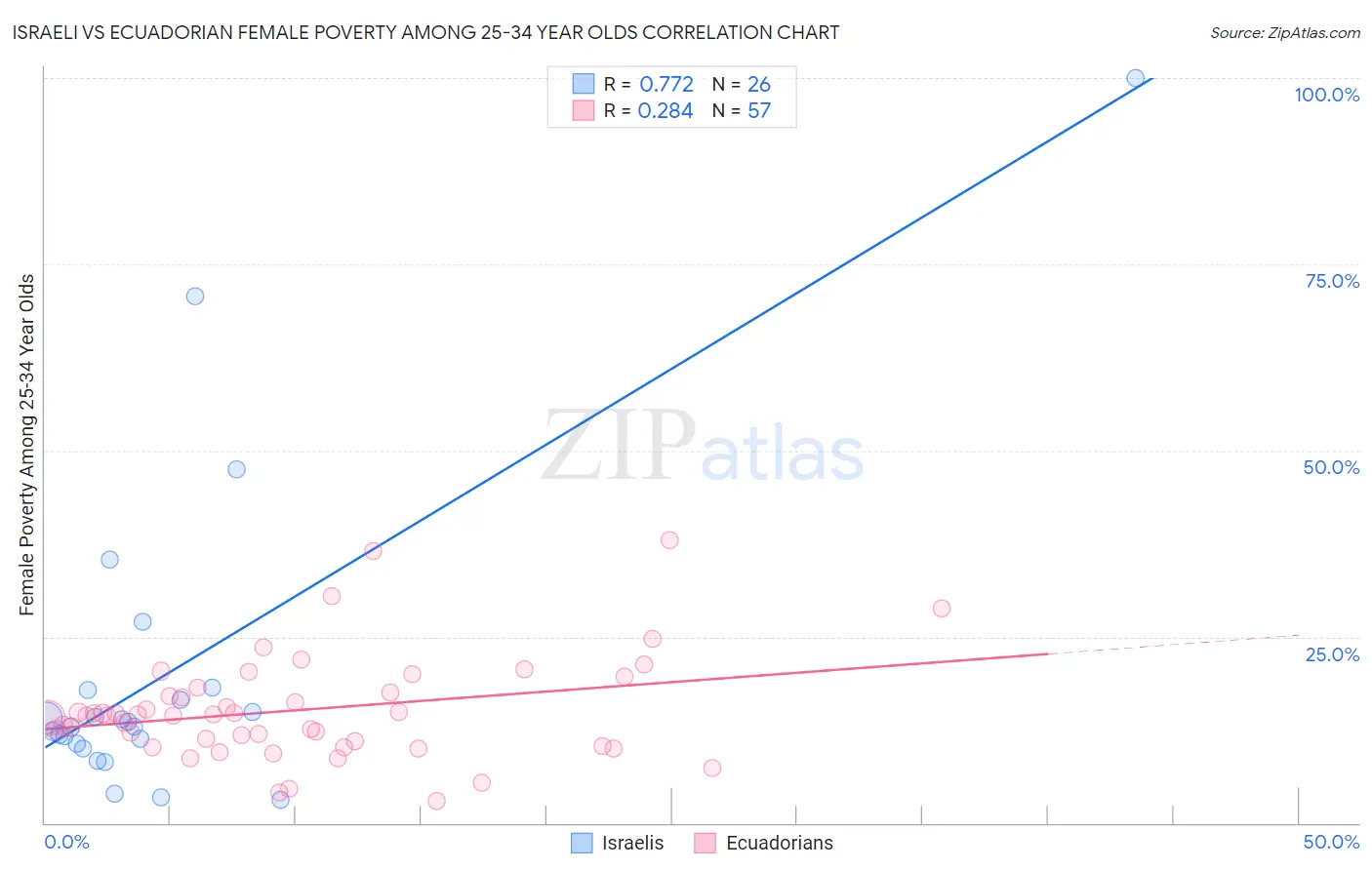 Israeli vs Ecuadorian Female Poverty Among 25-34 Year Olds