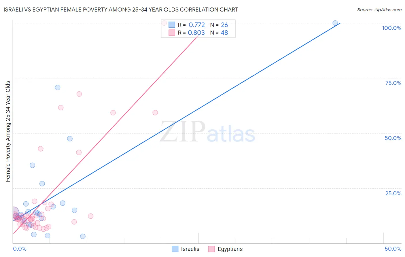Israeli vs Egyptian Female Poverty Among 25-34 Year Olds