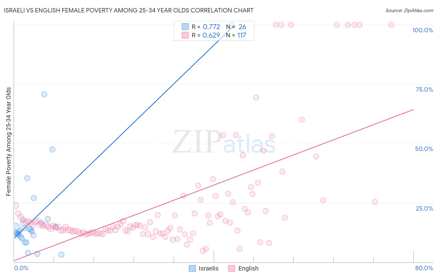 Israeli vs English Female Poverty Among 25-34 Year Olds