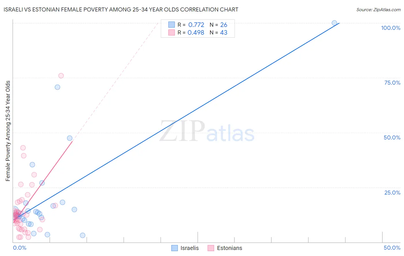 Israeli vs Estonian Female Poverty Among 25-34 Year Olds