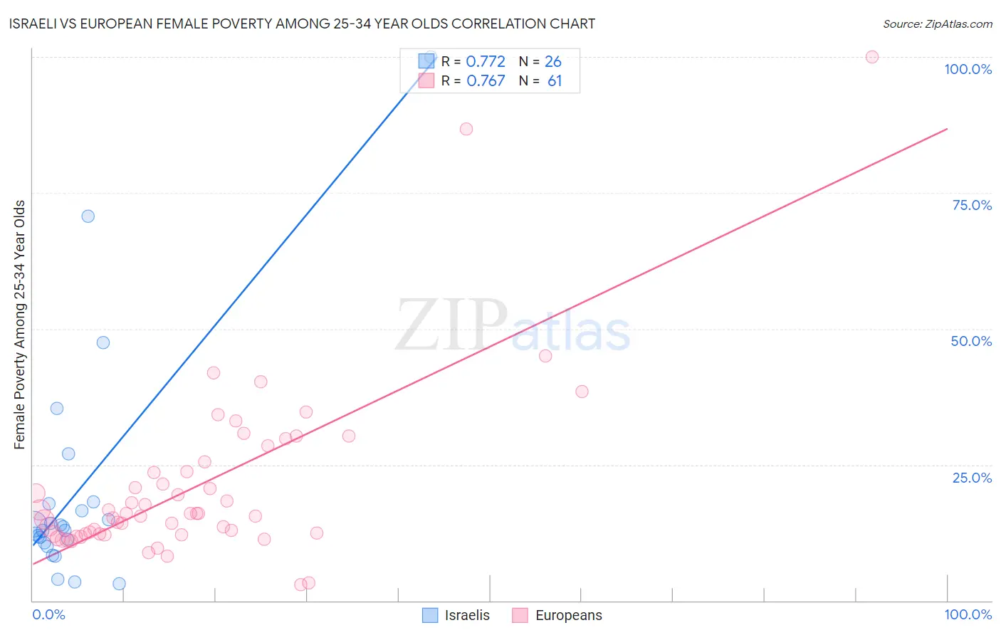 Israeli vs European Female Poverty Among 25-34 Year Olds