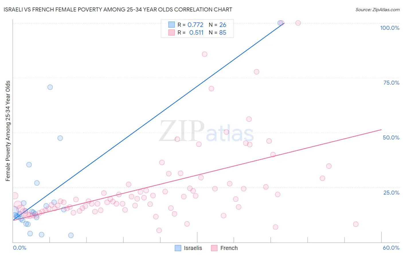 Israeli vs French Female Poverty Among 25-34 Year Olds