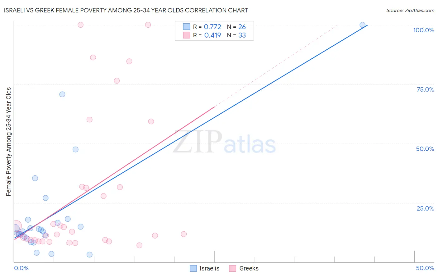 Israeli vs Greek Female Poverty Among 25-34 Year Olds