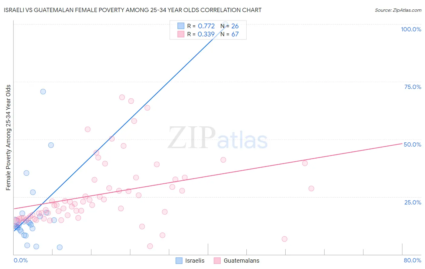 Israeli vs Guatemalan Female Poverty Among 25-34 Year Olds