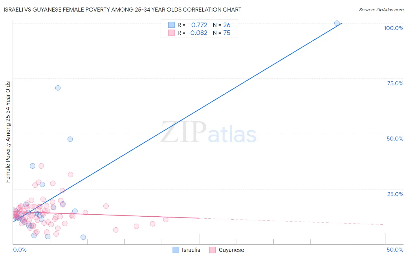 Israeli vs Guyanese Female Poverty Among 25-34 Year Olds