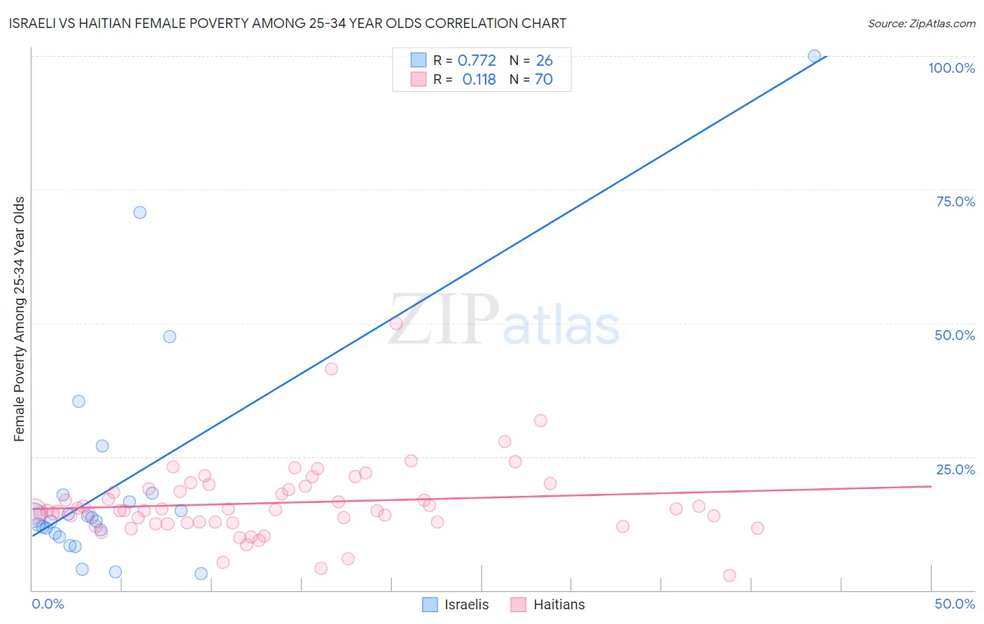 Israeli vs Haitian Female Poverty Among 25-34 Year Olds