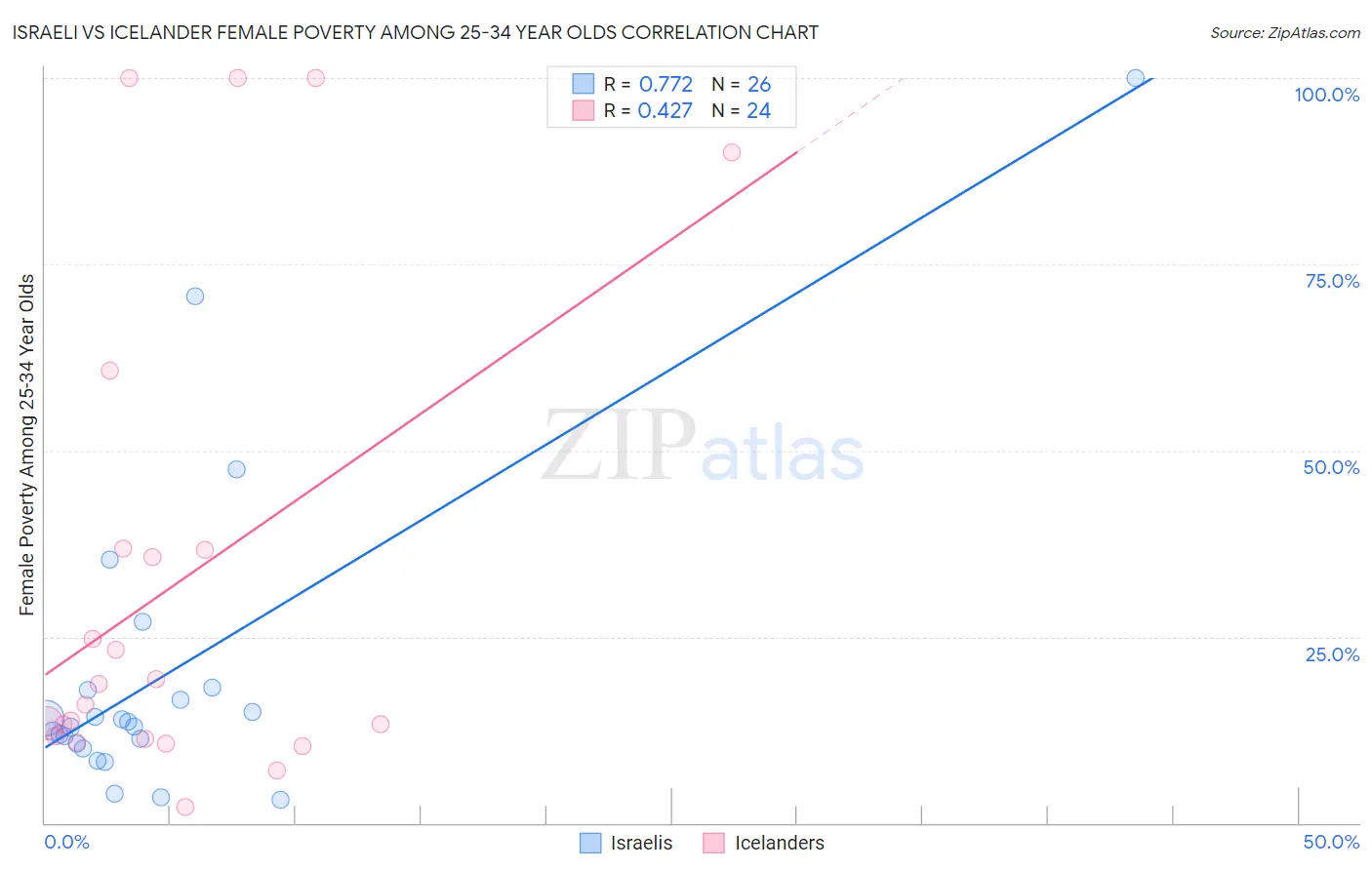 Israeli vs Icelander Female Poverty Among 25-34 Year Olds