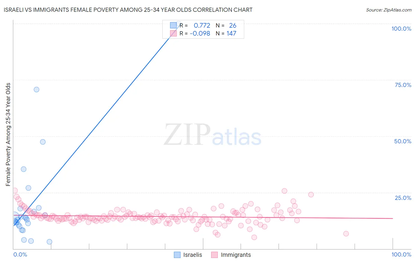 Israeli vs Immigrants Female Poverty Among 25-34 Year Olds
