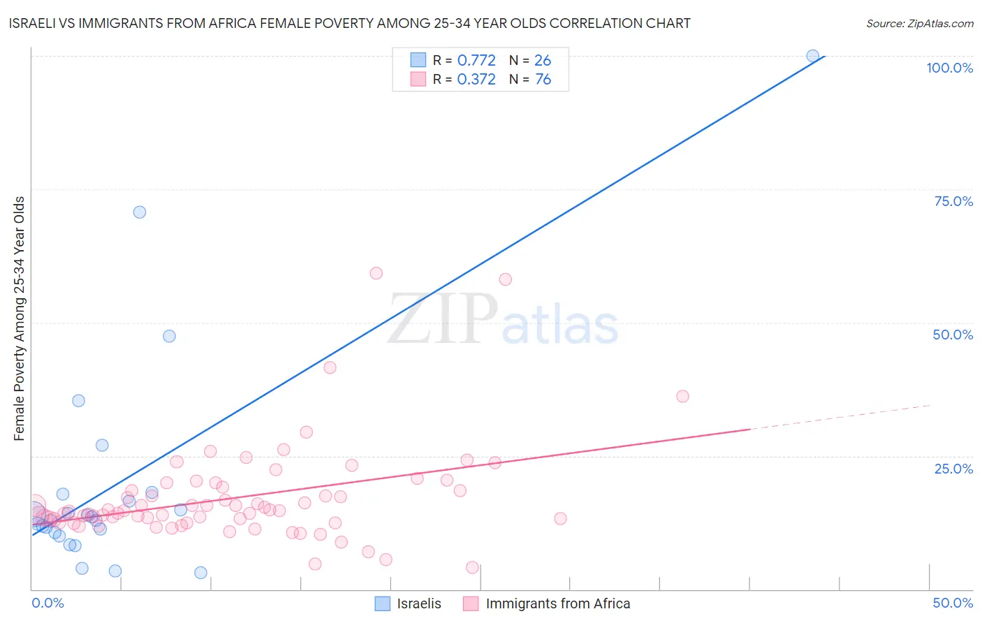 Israeli vs Immigrants from Africa Female Poverty Among 25-34 Year Olds