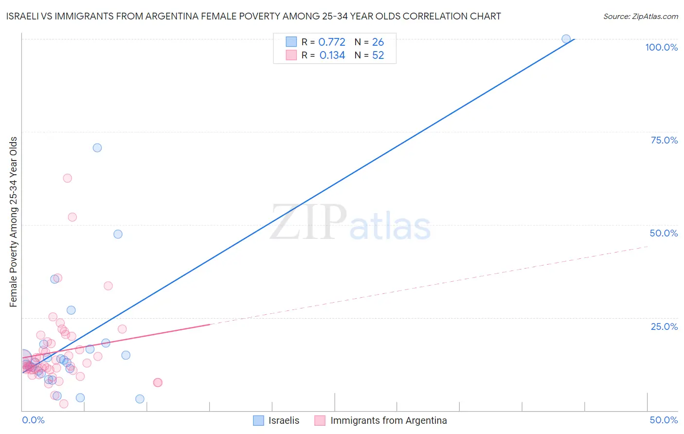Israeli vs Immigrants from Argentina Female Poverty Among 25-34 Year Olds