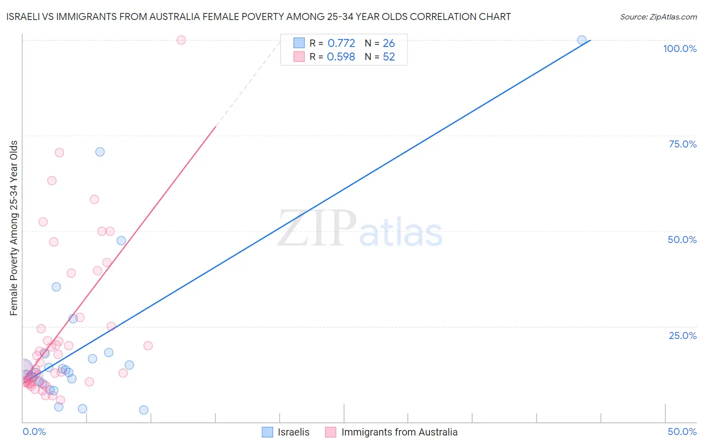 Israeli vs Immigrants from Australia Female Poverty Among 25-34 Year Olds