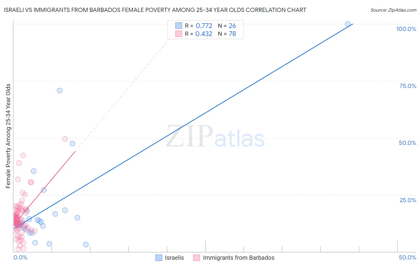 Israeli vs Immigrants from Barbados Female Poverty Among 25-34 Year Olds