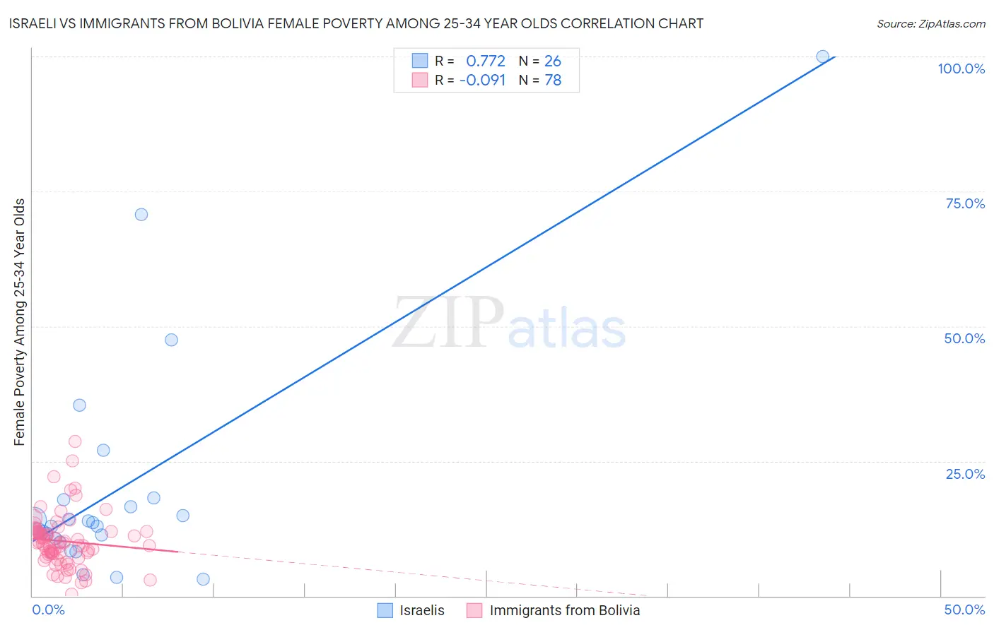 Israeli vs Immigrants from Bolivia Female Poverty Among 25-34 Year Olds