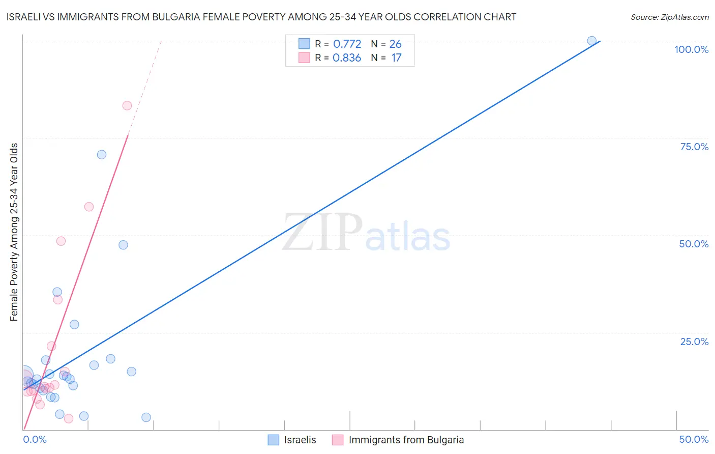 Israeli vs Immigrants from Bulgaria Female Poverty Among 25-34 Year Olds