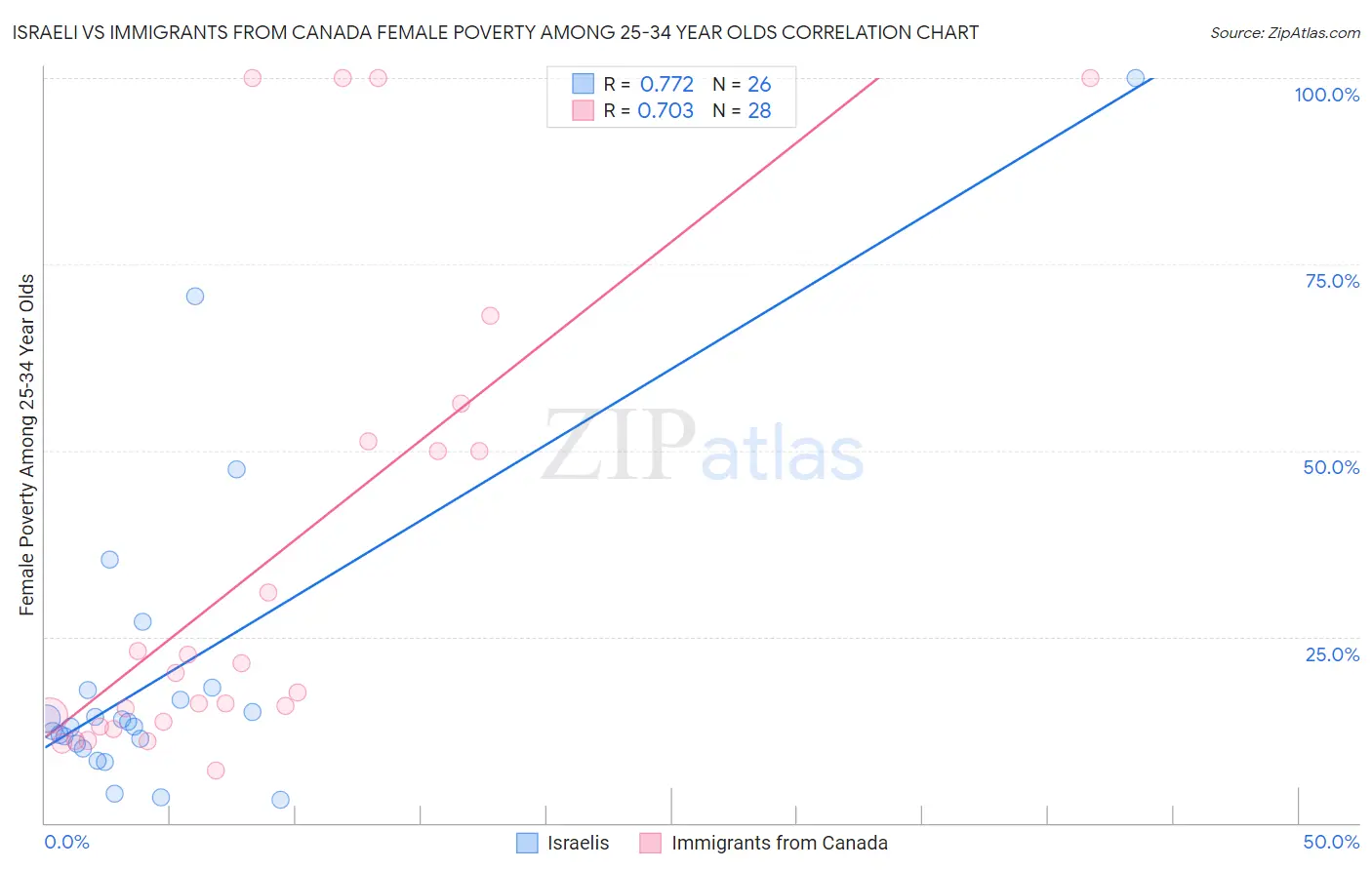 Israeli vs Immigrants from Canada Female Poverty Among 25-34 Year Olds