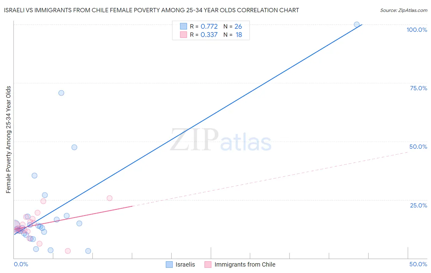 Israeli vs Immigrants from Chile Female Poverty Among 25-34 Year Olds