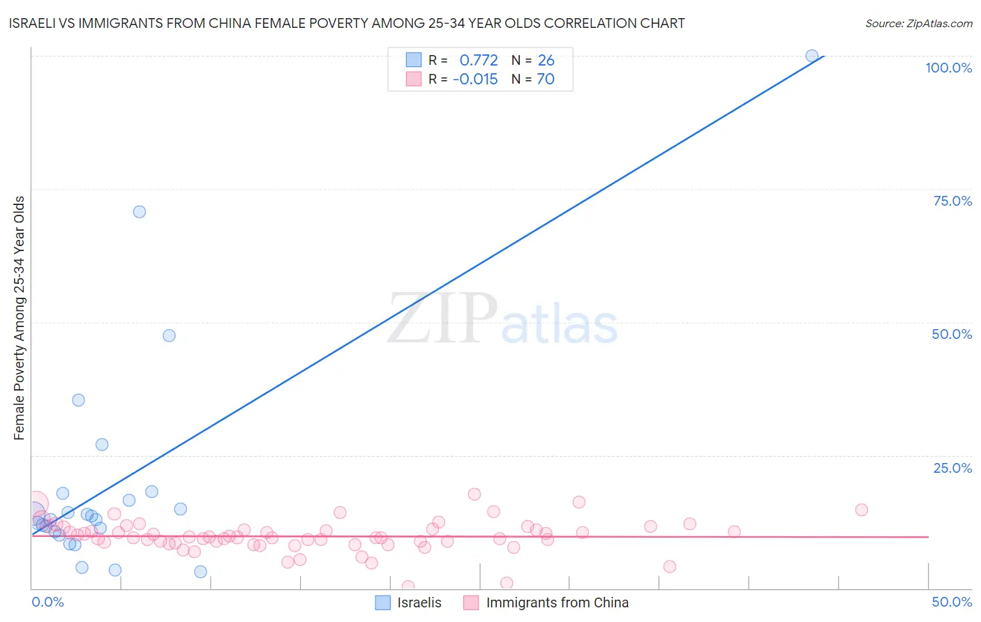 Israeli vs Immigrants from China Female Poverty Among 25-34 Year Olds