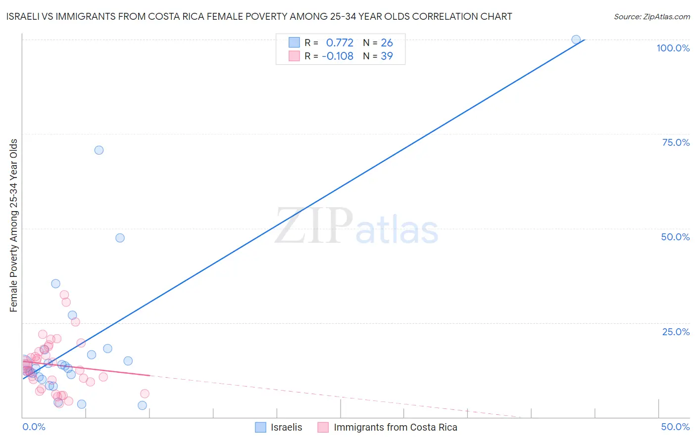 Israeli vs Immigrants from Costa Rica Female Poverty Among 25-34 Year Olds