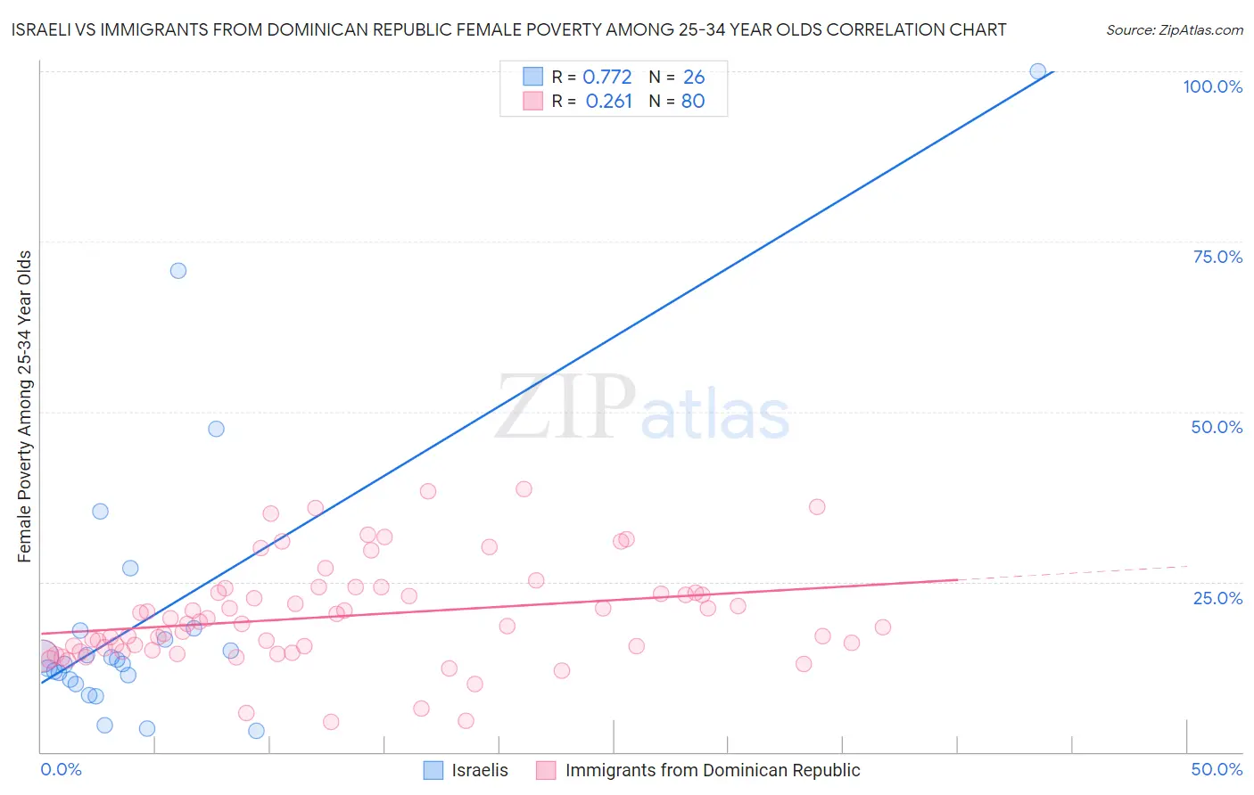 Israeli vs Immigrants from Dominican Republic Female Poverty Among 25-34 Year Olds