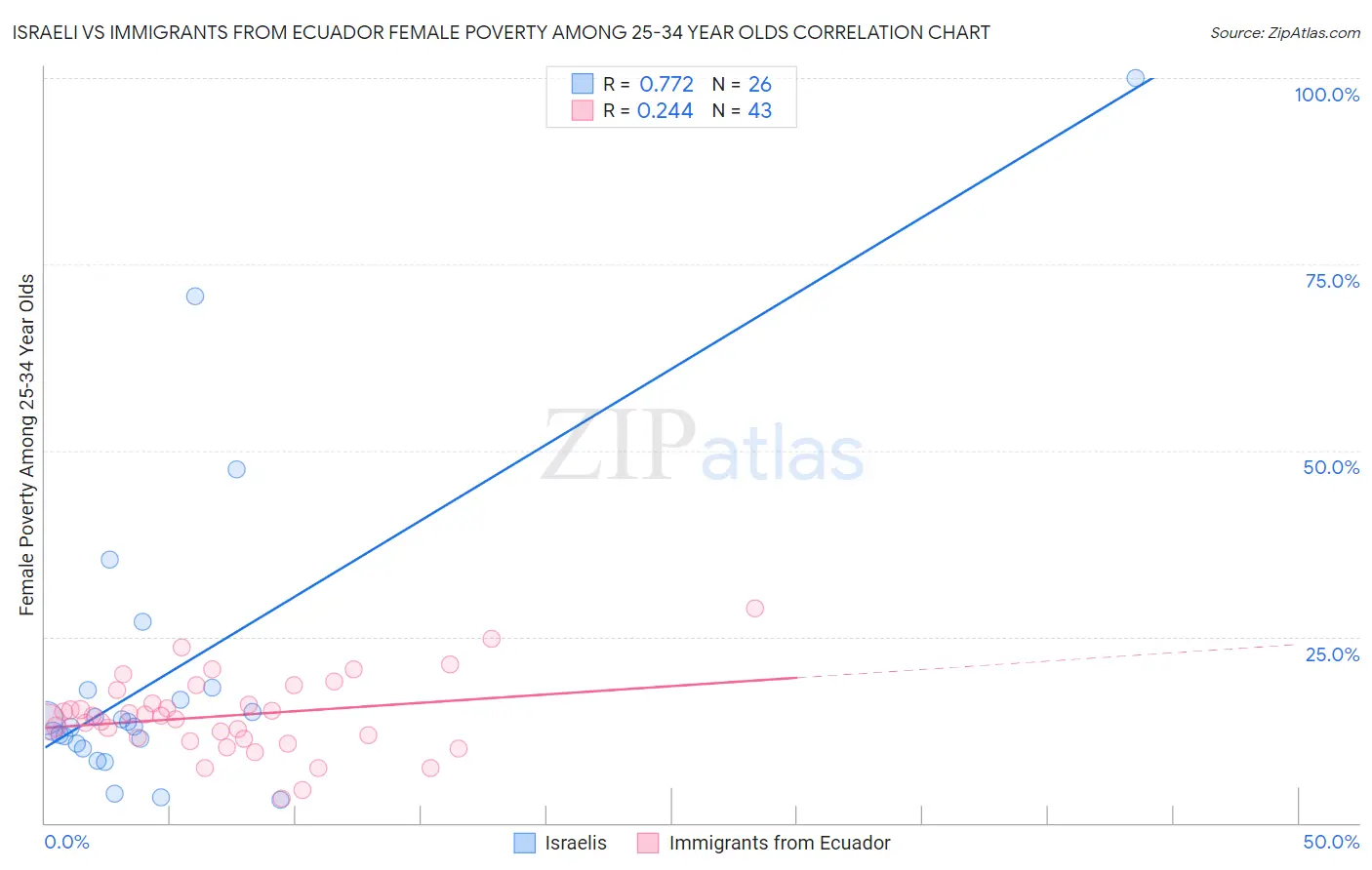 Israeli vs Immigrants from Ecuador Female Poverty Among 25-34 Year Olds