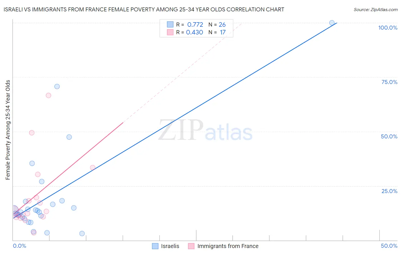 Israeli vs Immigrants from France Female Poverty Among 25-34 Year Olds