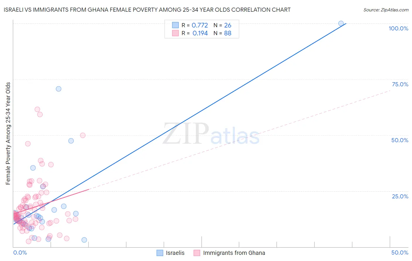 Israeli vs Immigrants from Ghana Female Poverty Among 25-34 Year Olds