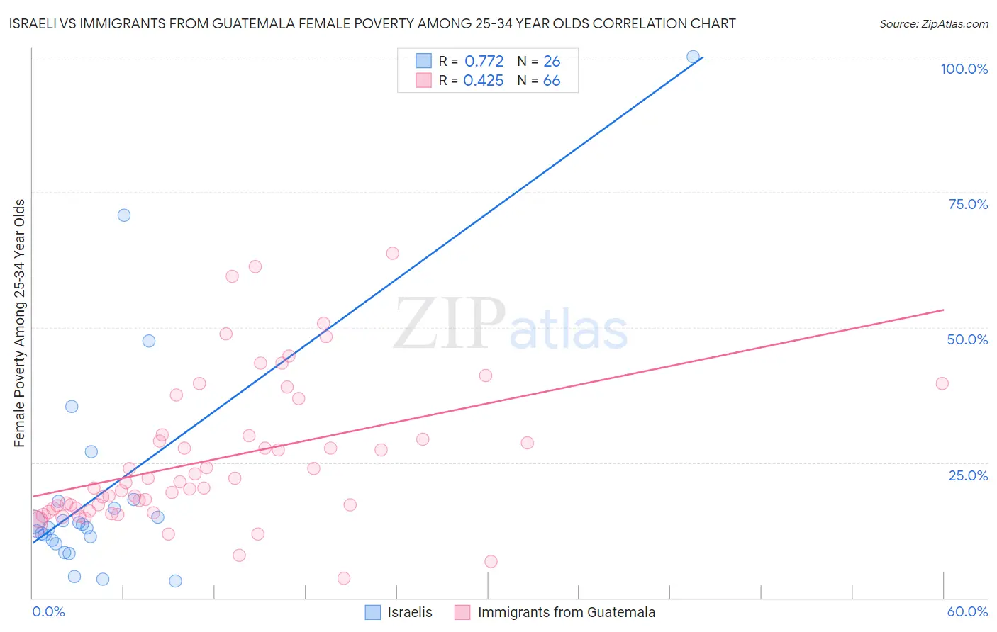 Israeli vs Immigrants from Guatemala Female Poverty Among 25-34 Year Olds