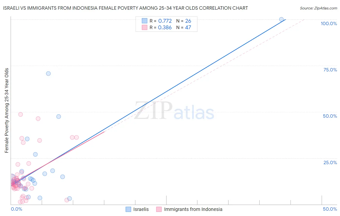 Israeli vs Immigrants from Indonesia Female Poverty Among 25-34 Year Olds